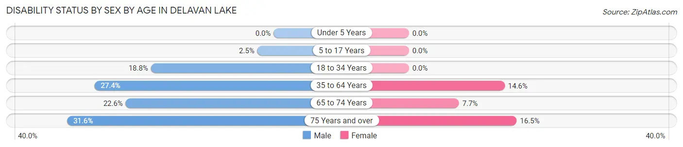 Disability Status by Sex by Age in Delavan Lake