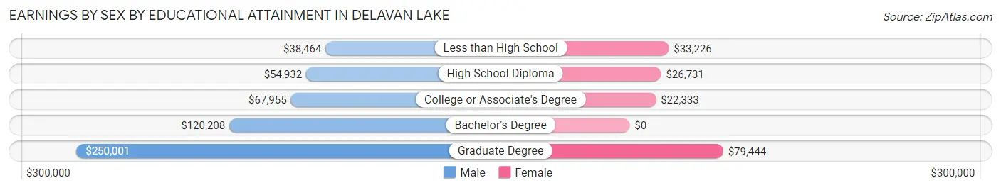 Earnings by Sex by Educational Attainment in Delavan Lake