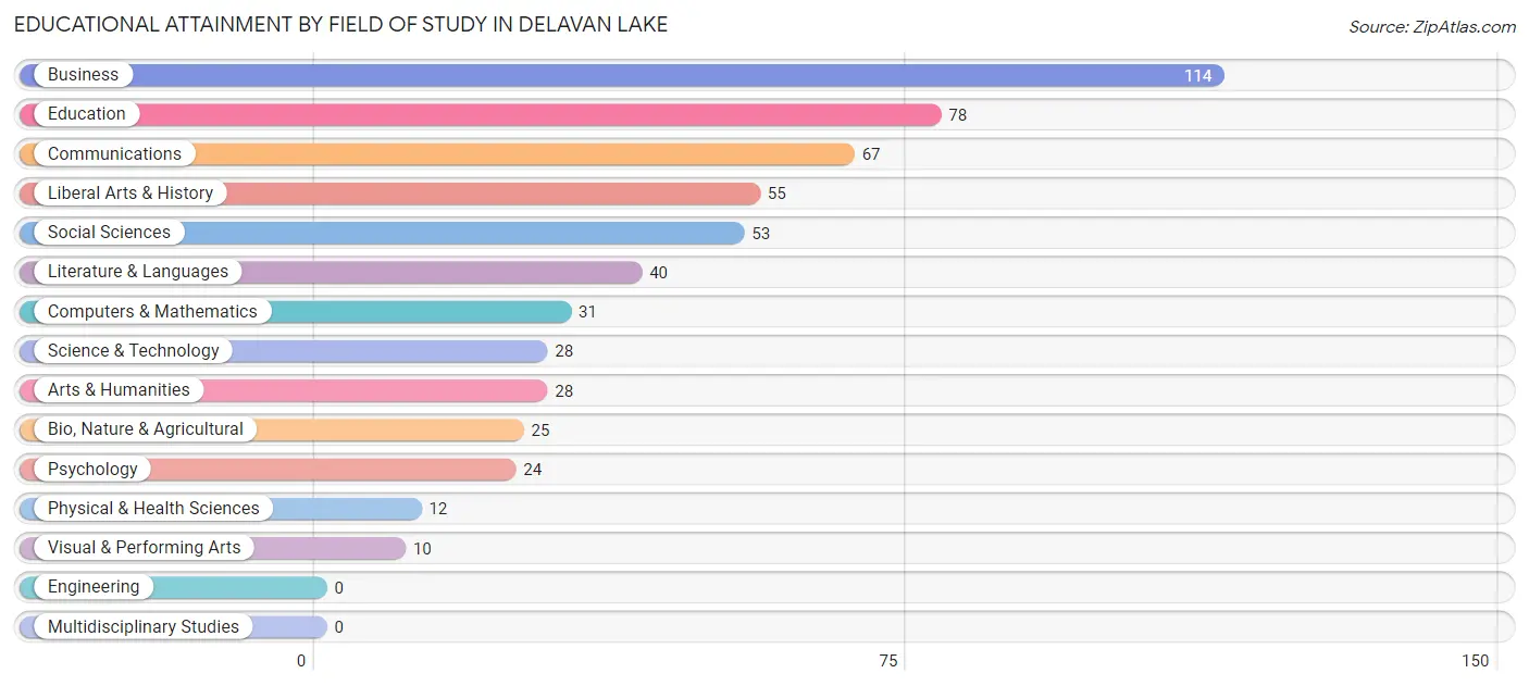Educational Attainment by Field of Study in Delavan Lake