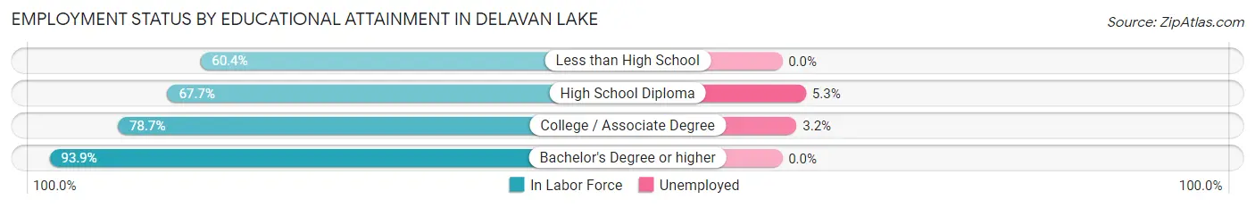 Employment Status by Educational Attainment in Delavan Lake