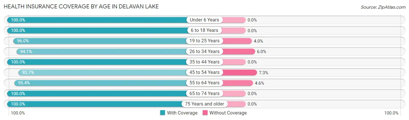 Health Insurance Coverage by Age in Delavan Lake