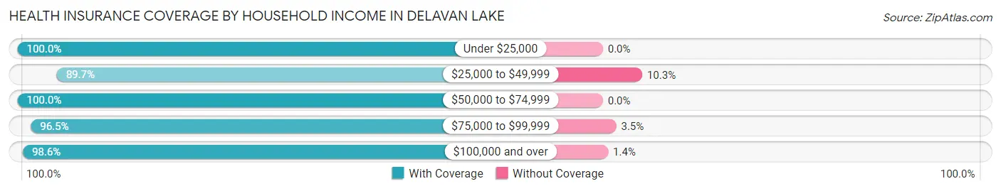 Health Insurance Coverage by Household Income in Delavan Lake