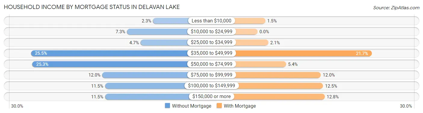 Household Income by Mortgage Status in Delavan Lake