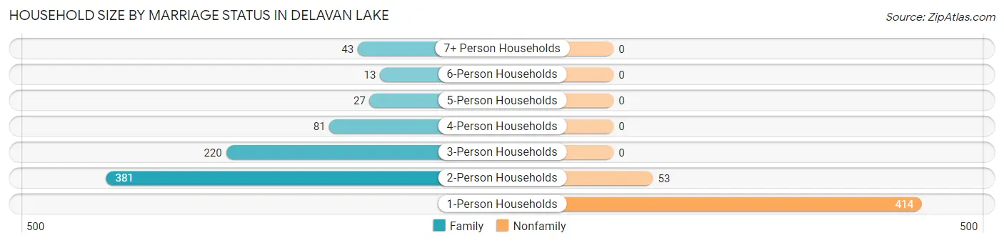 Household Size by Marriage Status in Delavan Lake