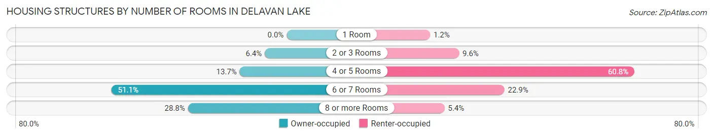 Housing Structures by Number of Rooms in Delavan Lake