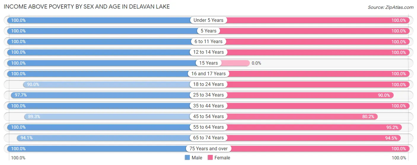 Income Above Poverty by Sex and Age in Delavan Lake