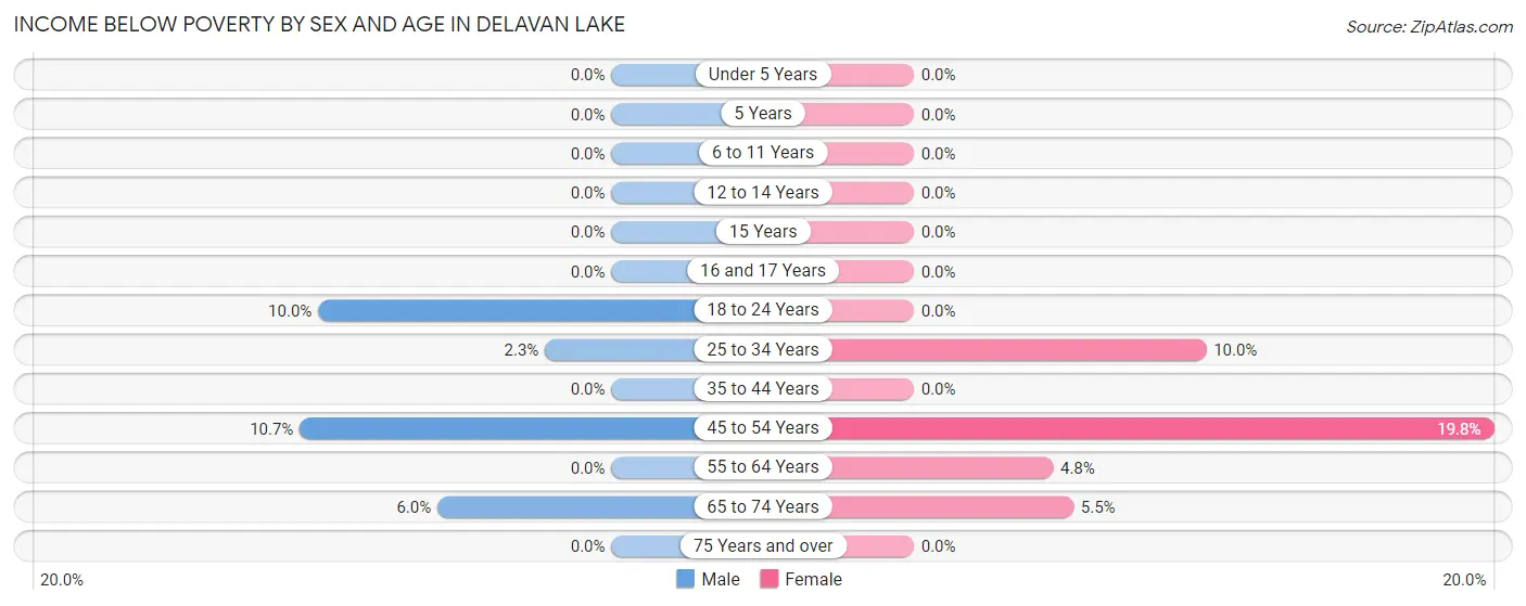 Income Below Poverty by Sex and Age in Delavan Lake