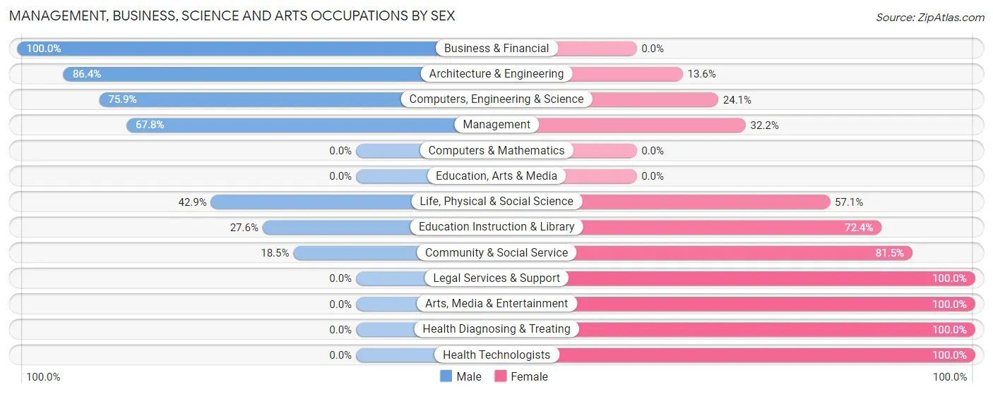 Management, Business, Science and Arts Occupations by Sex in Delavan Lake