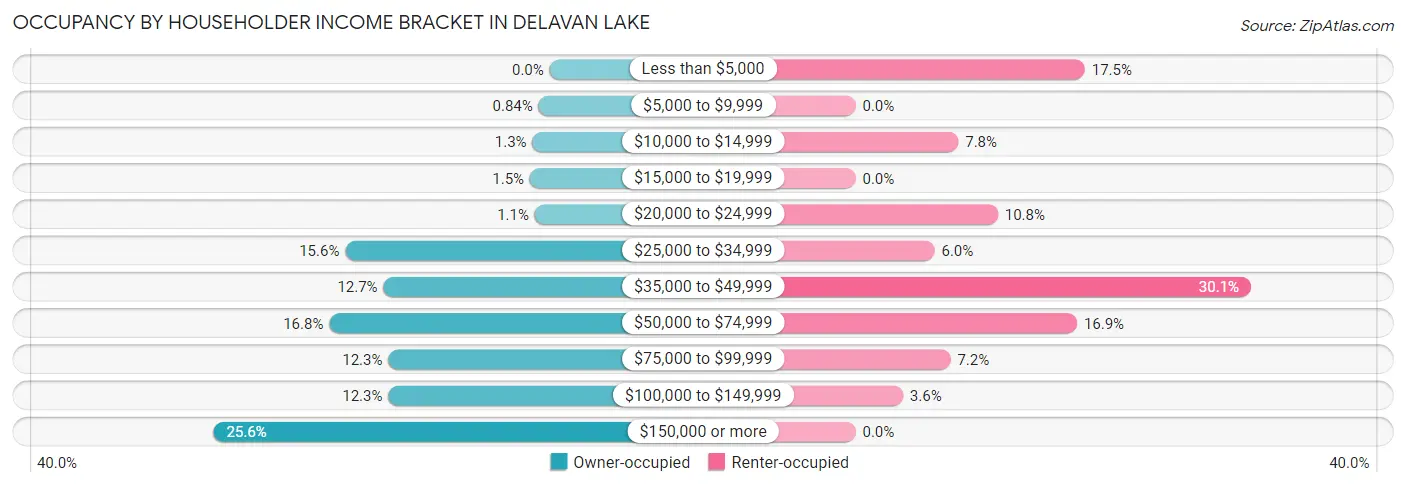 Occupancy by Householder Income Bracket in Delavan Lake