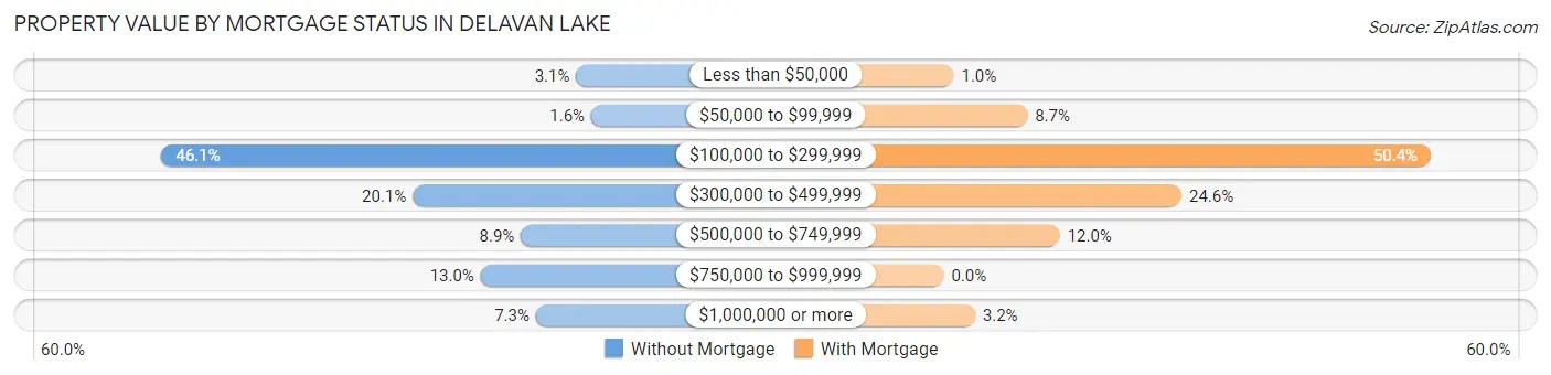 Property Value by Mortgage Status in Delavan Lake