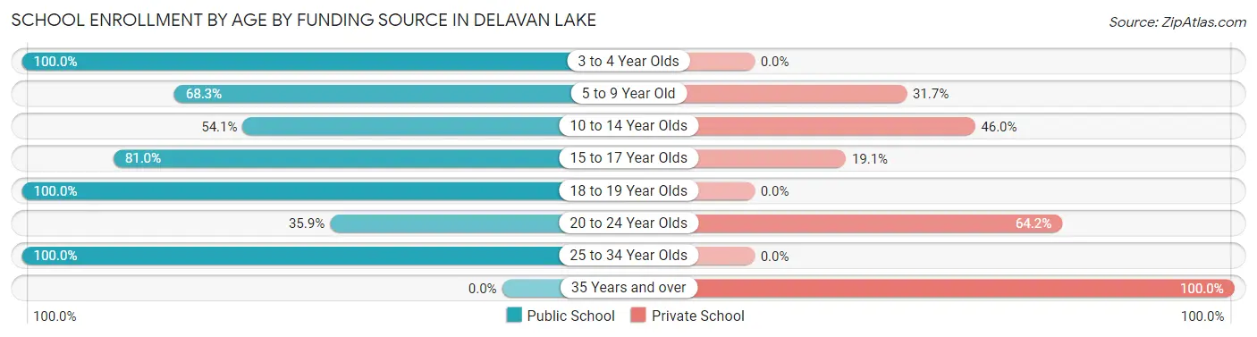 School Enrollment by Age by Funding Source in Delavan Lake