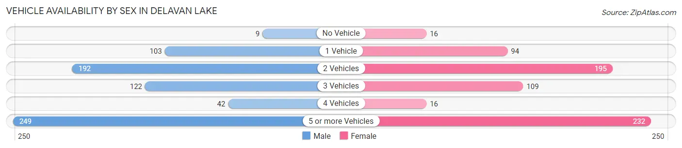 Vehicle Availability by Sex in Delavan Lake