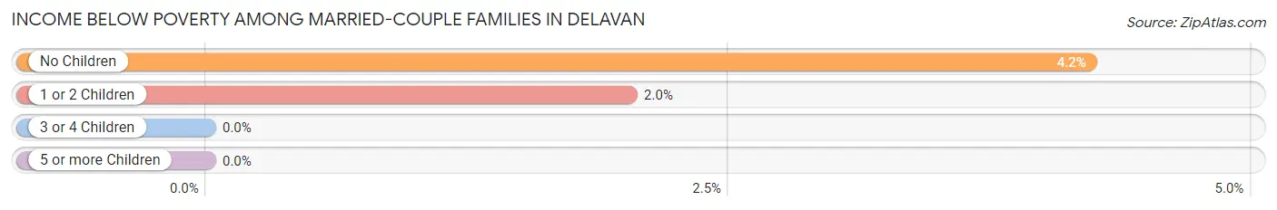 Income Below Poverty Among Married-Couple Families in Delavan