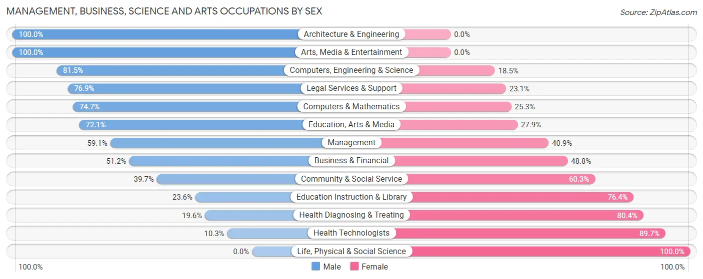 Management, Business, Science and Arts Occupations by Sex in Delavan
