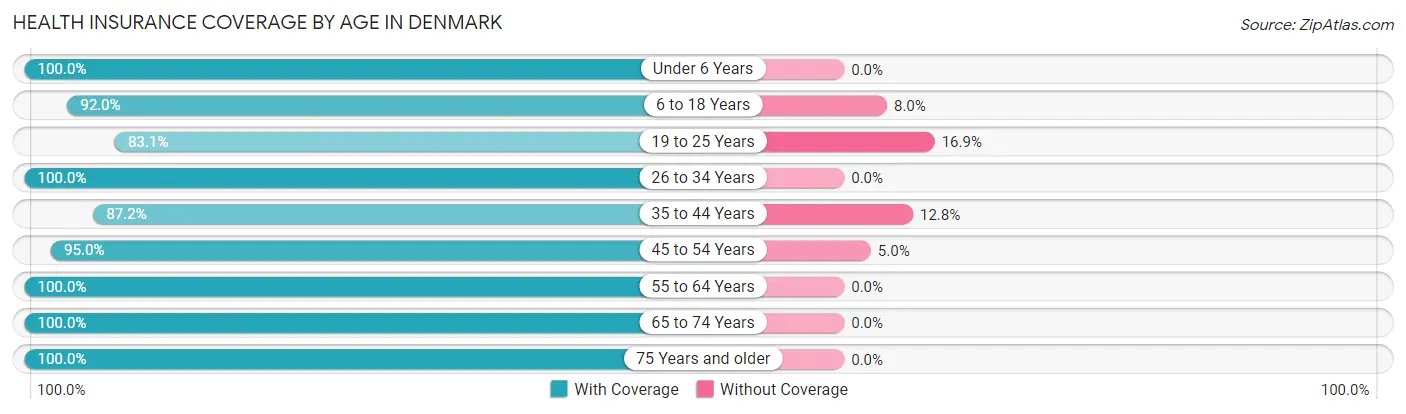 Health Insurance Coverage by Age in Denmark