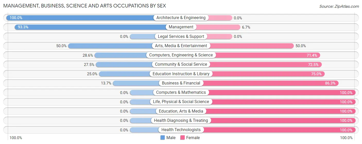 Management, Business, Science and Arts Occupations by Sex in Dresser