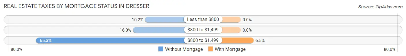 Real Estate Taxes by Mortgage Status in Dresser