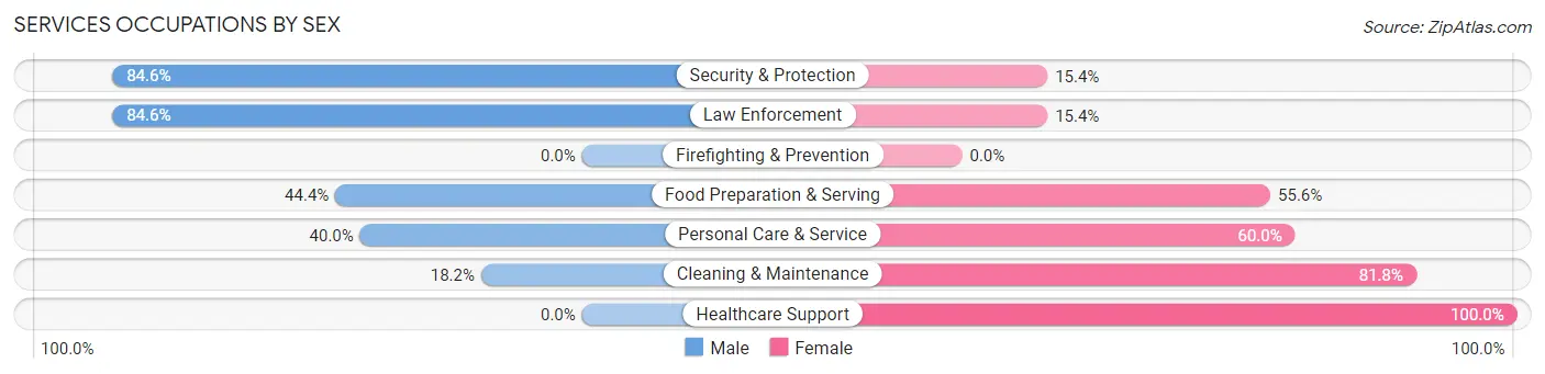 Services Occupations by Sex in Dresser