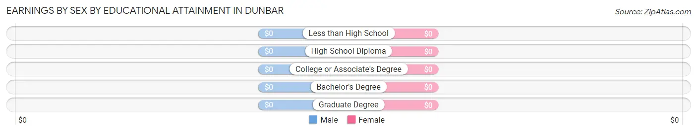 Earnings by Sex by Educational Attainment in Dunbar