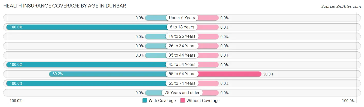 Health Insurance Coverage by Age in Dunbar