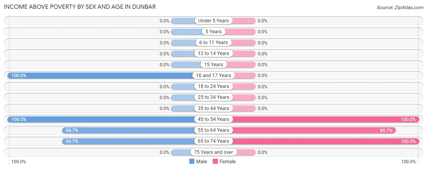 Income Above Poverty by Sex and Age in Dunbar