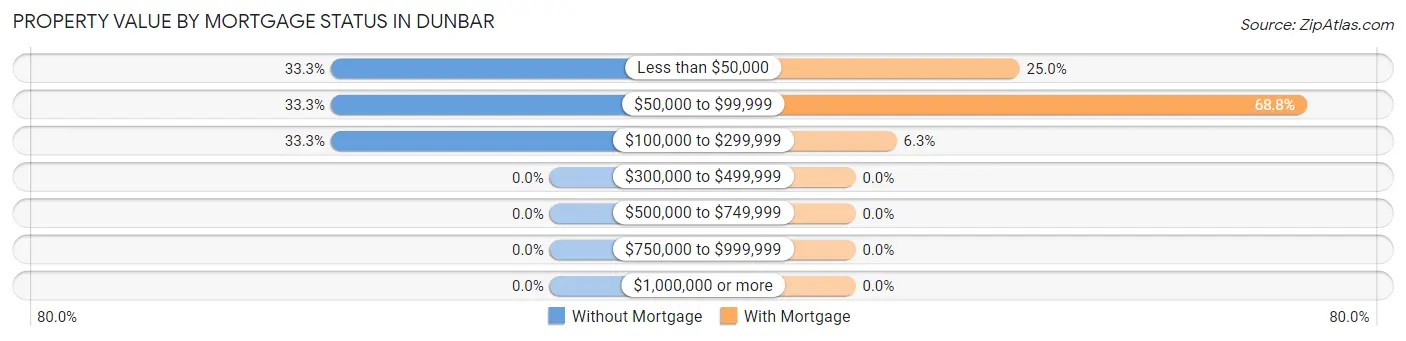 Property Value by Mortgage Status in Dunbar