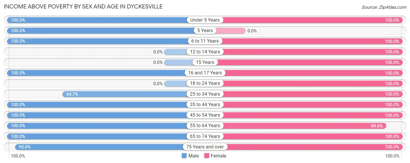Income Above Poverty by Sex and Age in Dyckesville