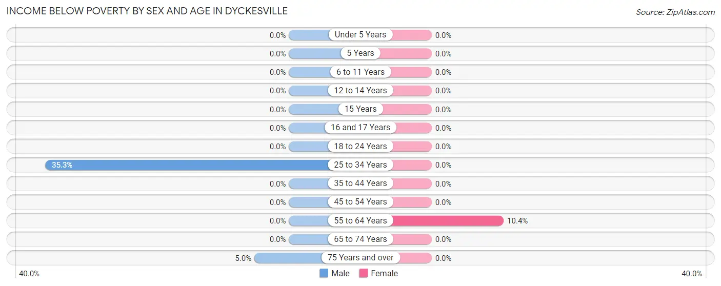 Income Below Poverty by Sex and Age in Dyckesville