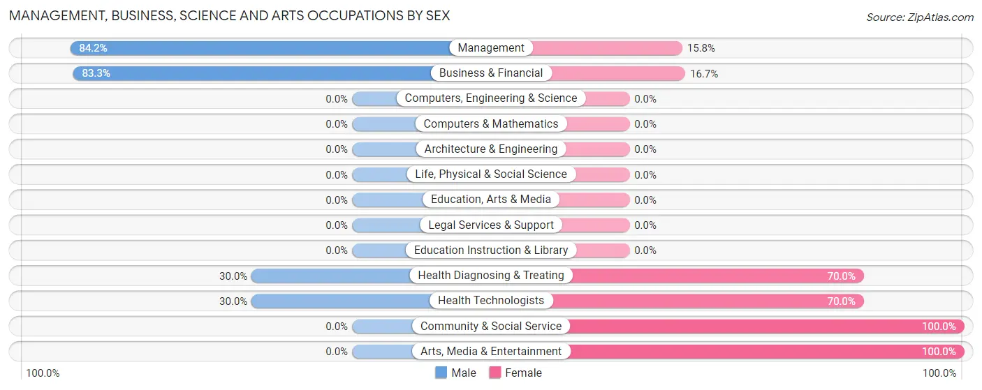Management, Business, Science and Arts Occupations by Sex in Dyckesville