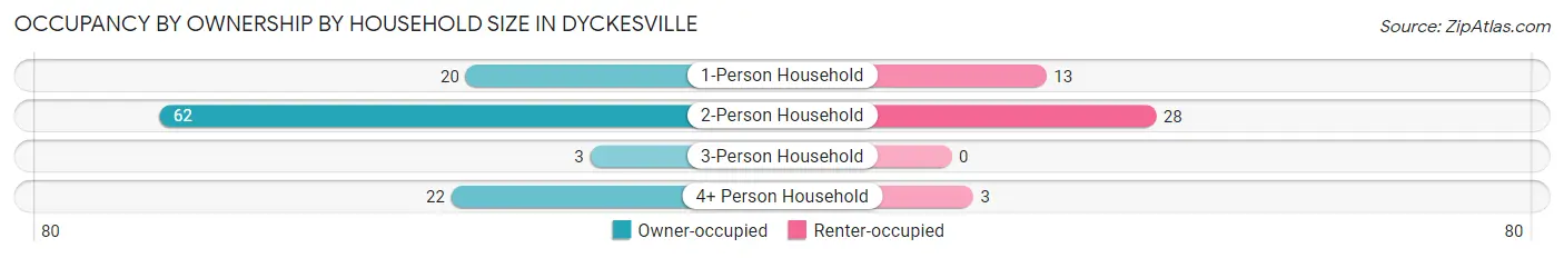 Occupancy by Ownership by Household Size in Dyckesville