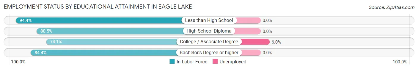 Employment Status by Educational Attainment in Eagle Lake