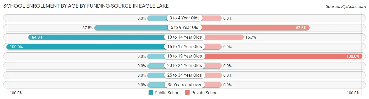 School Enrollment by Age by Funding Source in Eagle Lake