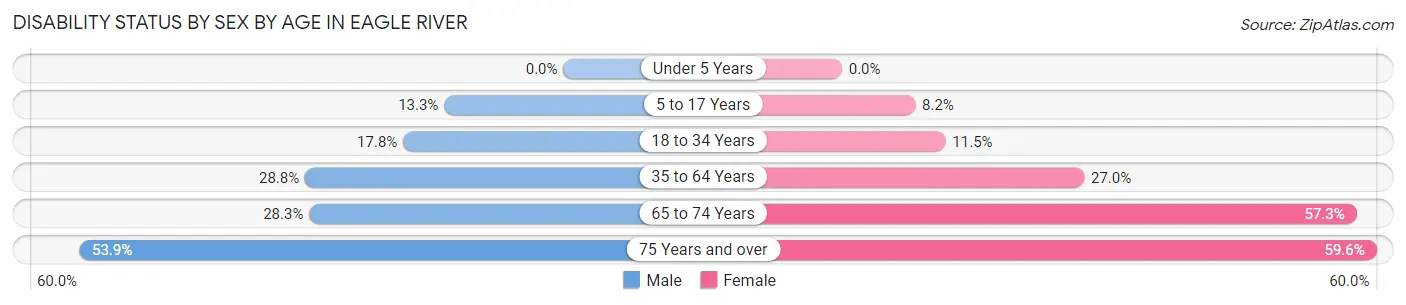 Disability Status by Sex by Age in Eagle River