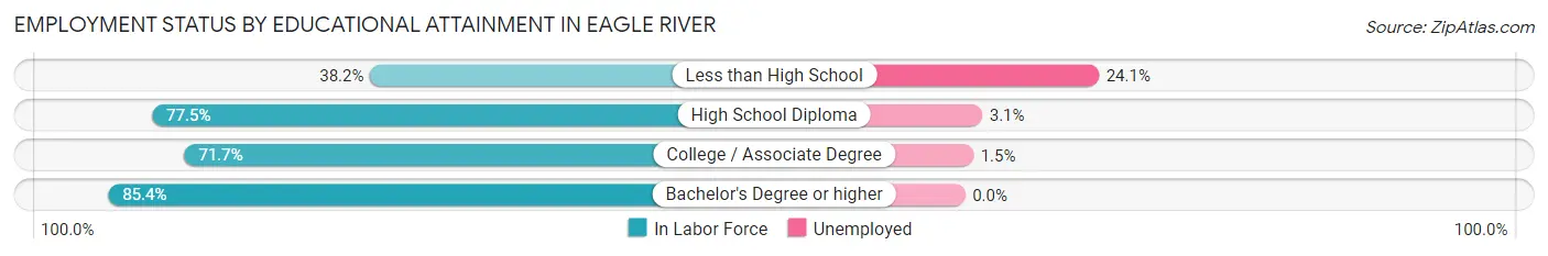 Employment Status by Educational Attainment in Eagle River