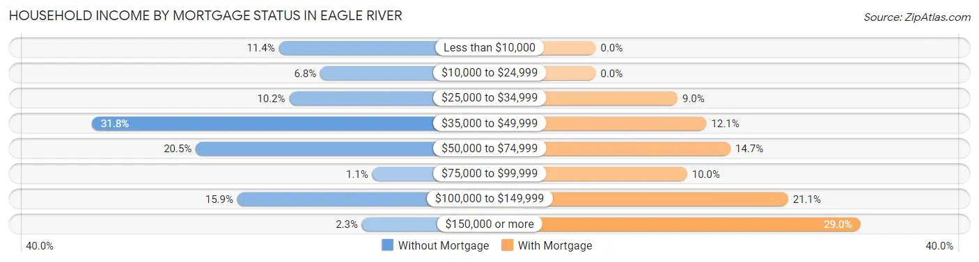 Household Income by Mortgage Status in Eagle River