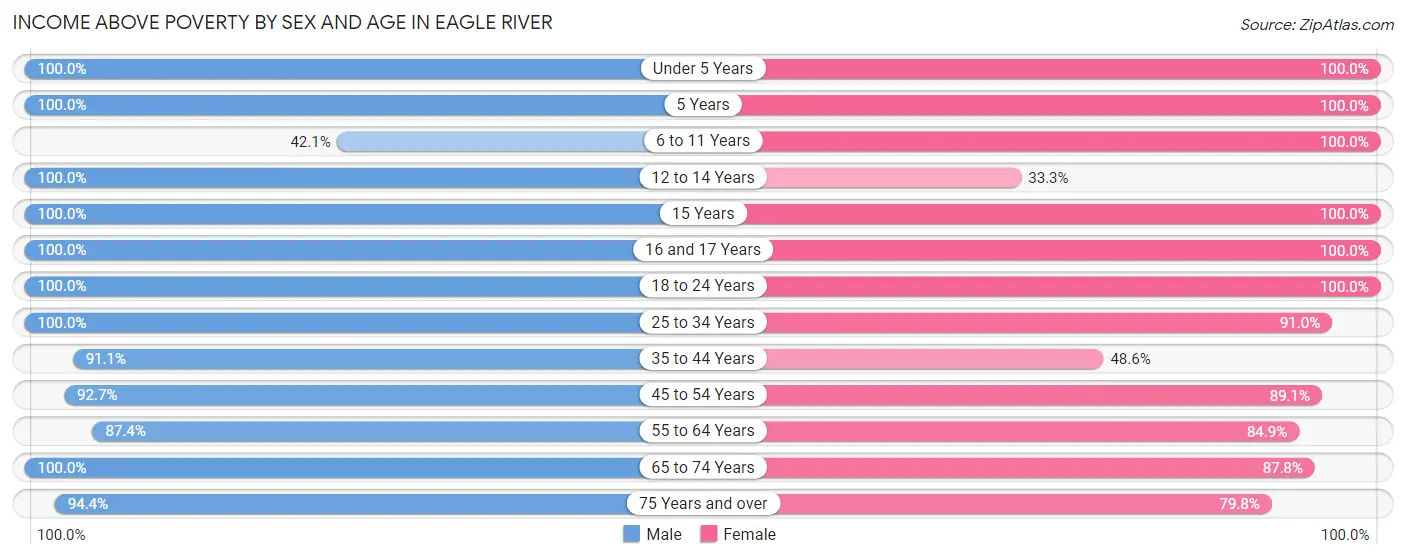 Income Above Poverty by Sex and Age in Eagle River