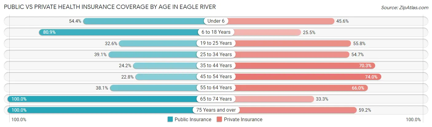 Public vs Private Health Insurance Coverage by Age in Eagle River