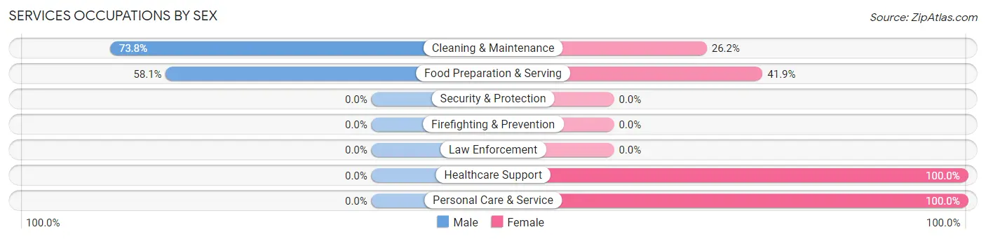 Services Occupations by Sex in Eagle River