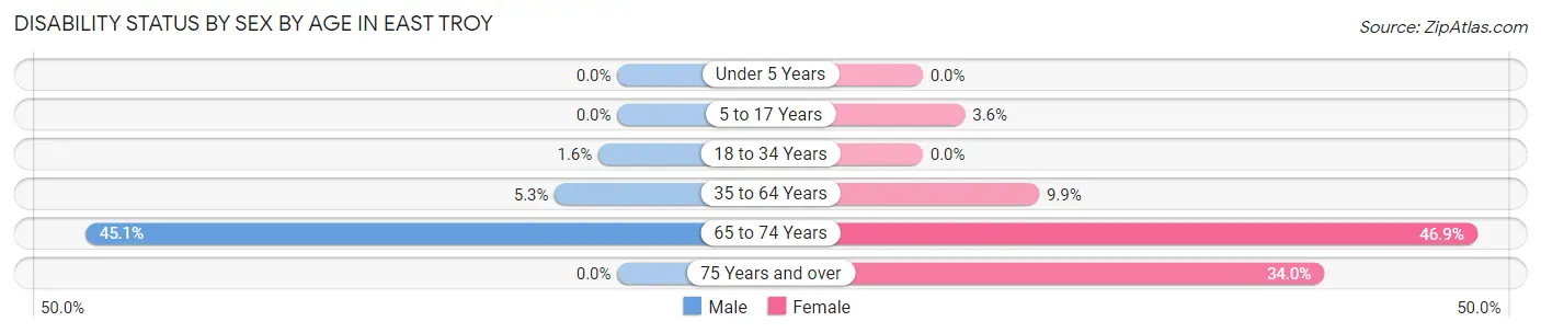 Disability Status by Sex by Age in East Troy