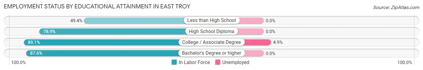 Employment Status by Educational Attainment in East Troy