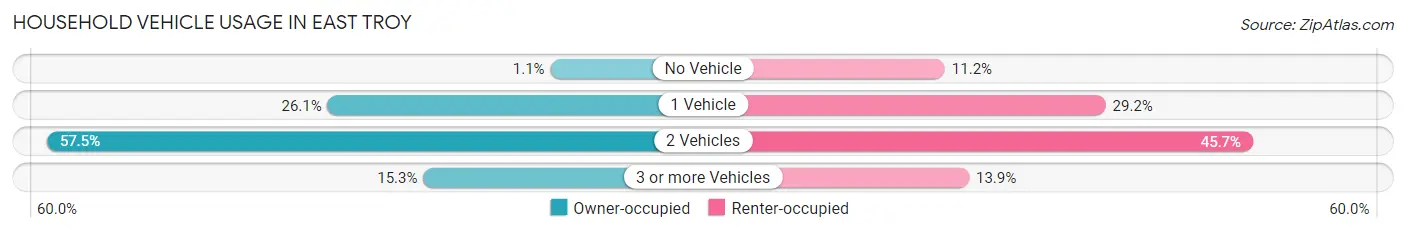 Household Vehicle Usage in East Troy