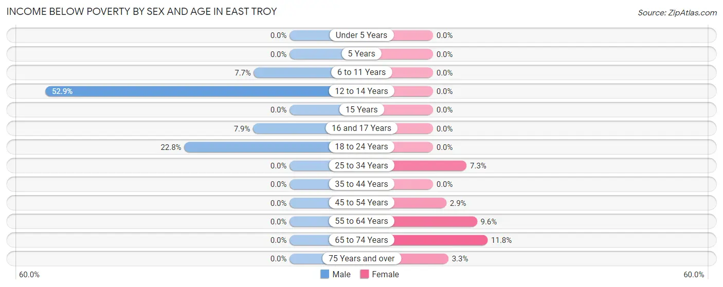 Income Below Poverty by Sex and Age in East Troy