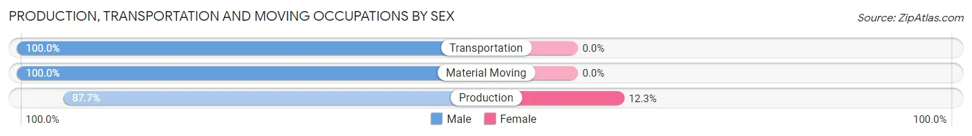 Production, Transportation and Moving Occupations by Sex in East Troy