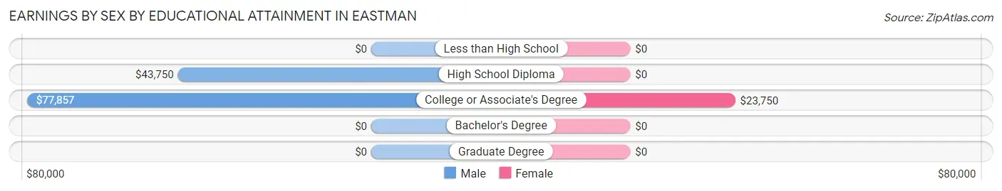 Earnings by Sex by Educational Attainment in Eastman