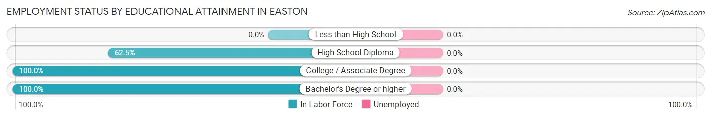 Employment Status by Educational Attainment in Easton