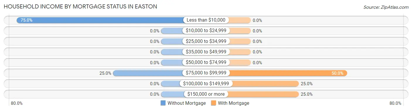 Household Income by Mortgage Status in Easton
