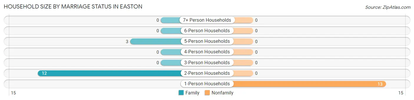 Household Size by Marriage Status in Easton