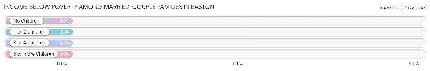 Income Below Poverty Among Married-Couple Families in Easton