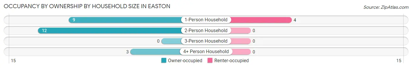 Occupancy by Ownership by Household Size in Easton