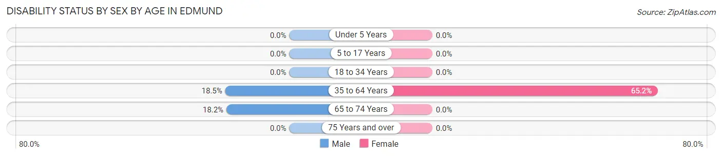 Disability Status by Sex by Age in Edmund